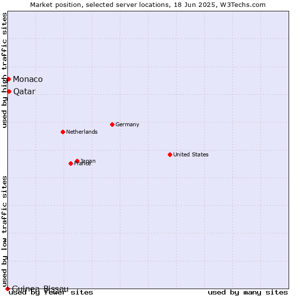 Market position of Qatar vs. Monaco vs. Guinea-Bissau
