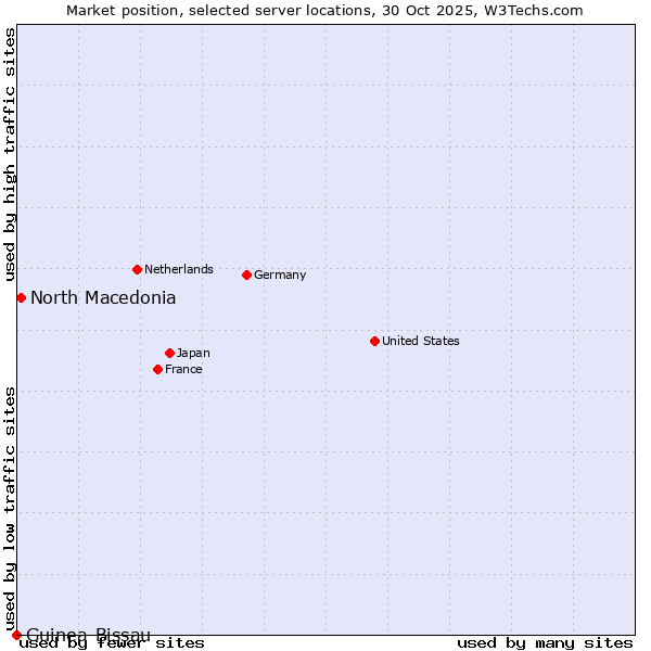 Market position of North Macedonia vs. Guinea-Bissau