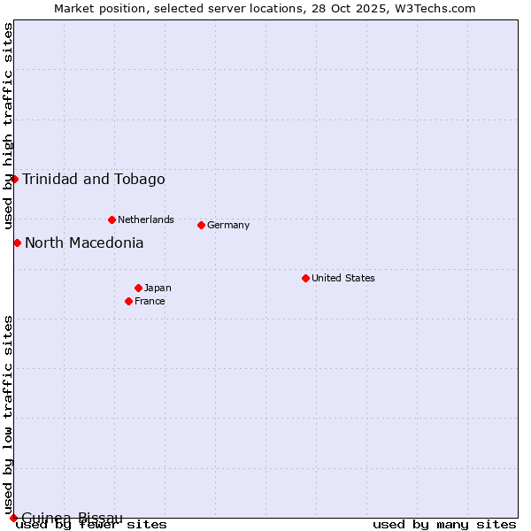 Market position of North Macedonia vs. Trinidad and Tobago vs. Guinea-Bissau