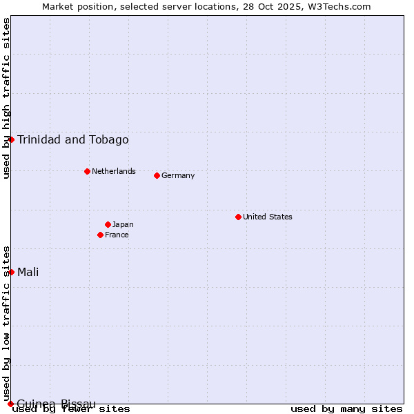 Market position of Mali vs. Trinidad and Tobago vs. Guinea-Bissau