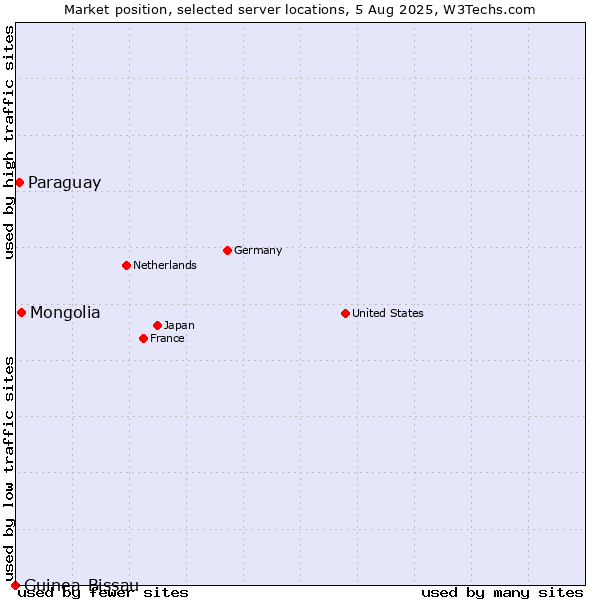 Market position of Mongolia vs. Paraguay vs. Guinea-Bissau