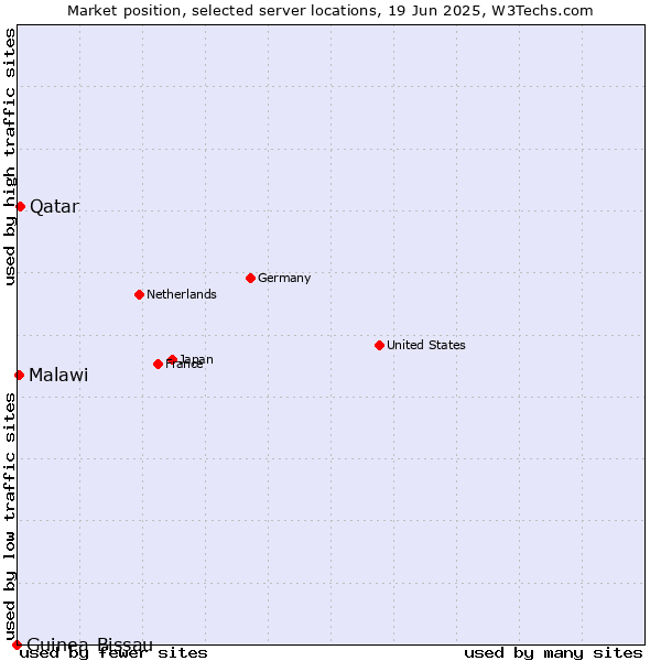 Market position of Qatar vs. Malawi vs. Guinea-Bissau