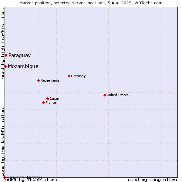Market position of Paraguay vs. Mozambique vs. Guinea-Bissau