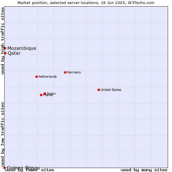 Market position of Qatar vs. Mozambique vs. Guinea-Bissau
