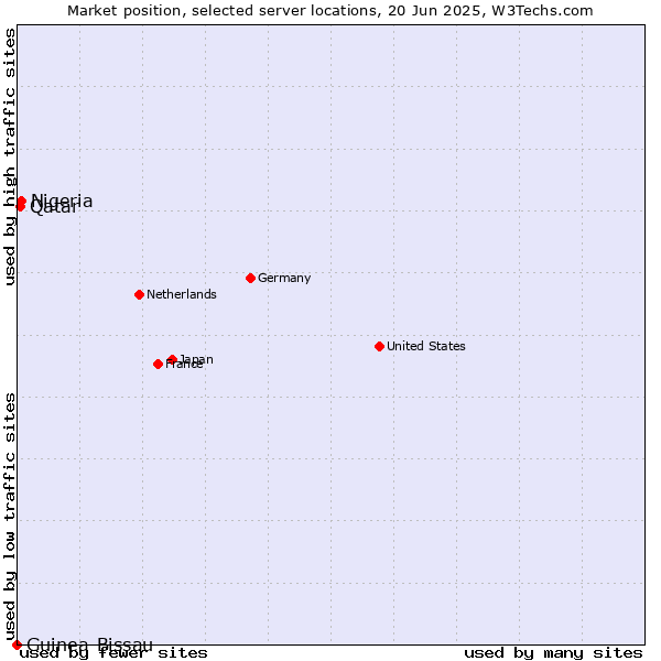 Market position of Nigeria vs. Qatar vs. Guinea-Bissau