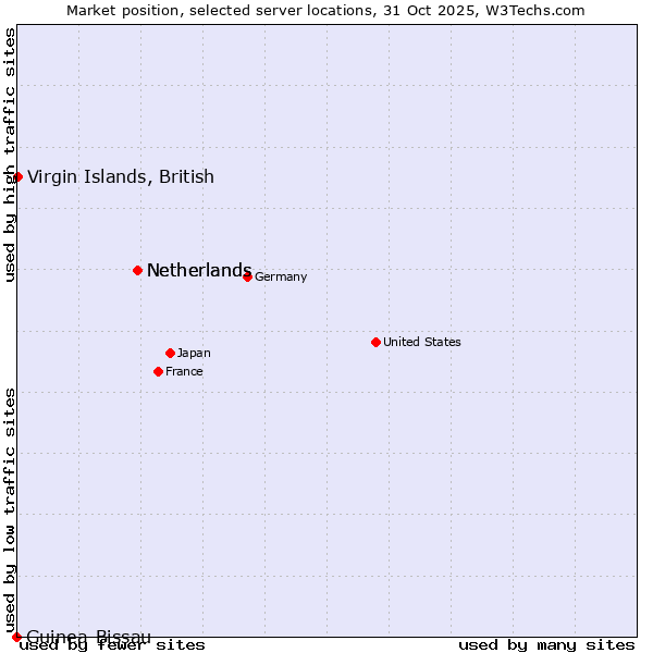 Market position of Netherlands vs. Virgin Islands, British vs. Guinea-Bissau