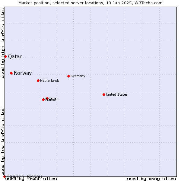 Market position of Norway vs. Qatar vs. Guinea-Bissau