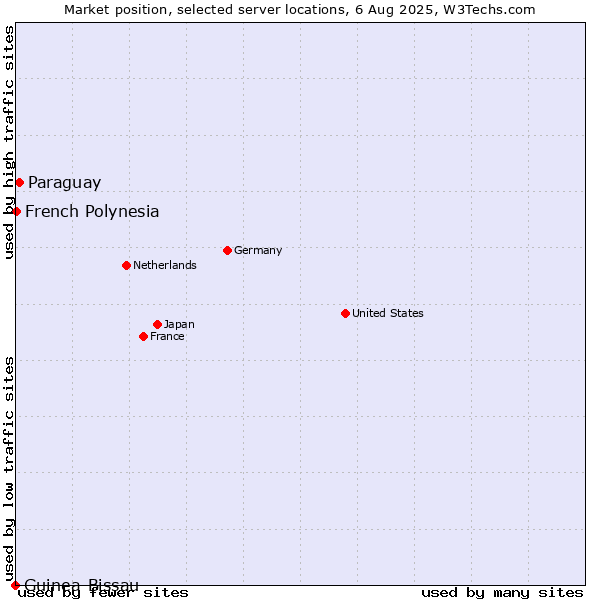 Market position of Paraguay vs. French Polynesia vs. Guinea-Bissau