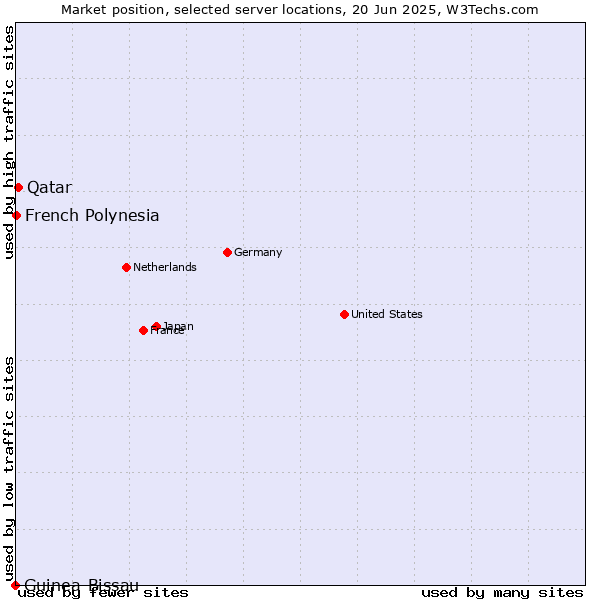 Market position of Qatar vs. French Polynesia vs. Guinea-Bissau