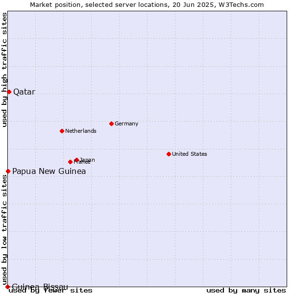 Market position of Qatar vs. Papua New Guinea vs. Guinea-Bissau