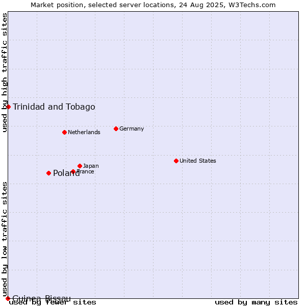 Market position of Poland vs. Trinidad and Tobago vs. Guinea-Bissau