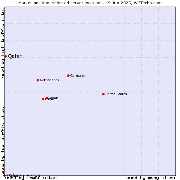 Market position of Qatar vs. Palau vs. Guinea-Bissau
