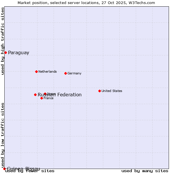 Market position of Russian Federation vs. Paraguay vs. Guinea-Bissau