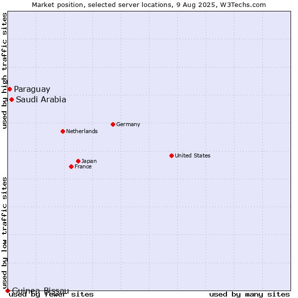 Market position of Saudi Arabia vs. Paraguay vs. Guinea-Bissau