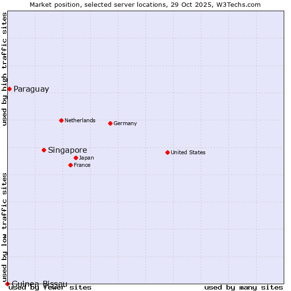 Market position of Singapore vs. Paraguay vs. Guinea-Bissau