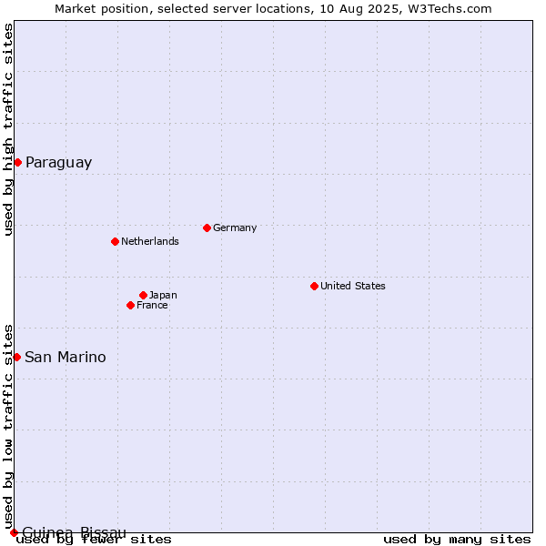 Market position of Paraguay vs. San Marino vs. Guinea-Bissau