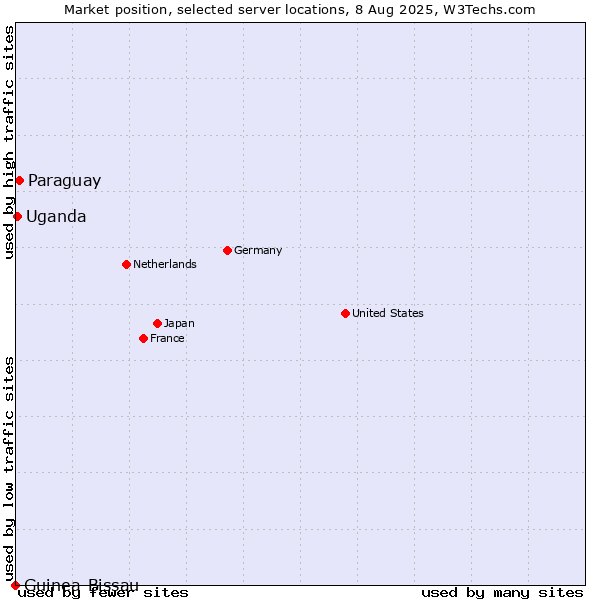 Market position of Paraguay vs. Uganda vs. Guinea-Bissau