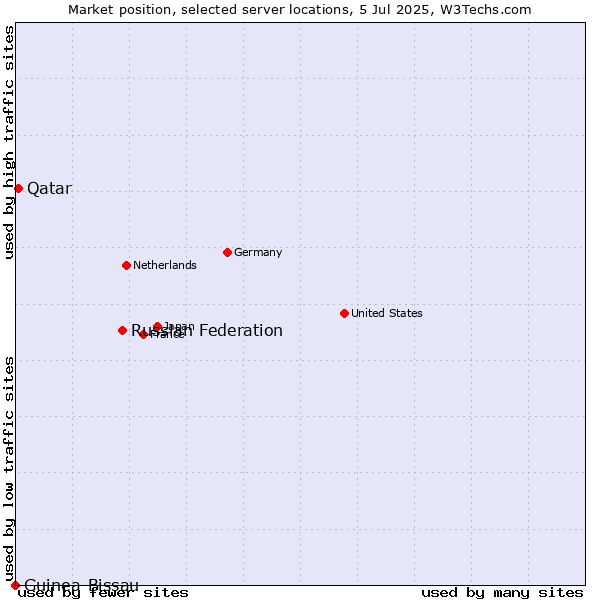 Market position of Russian Federation vs. Qatar vs. Guinea-Bissau
