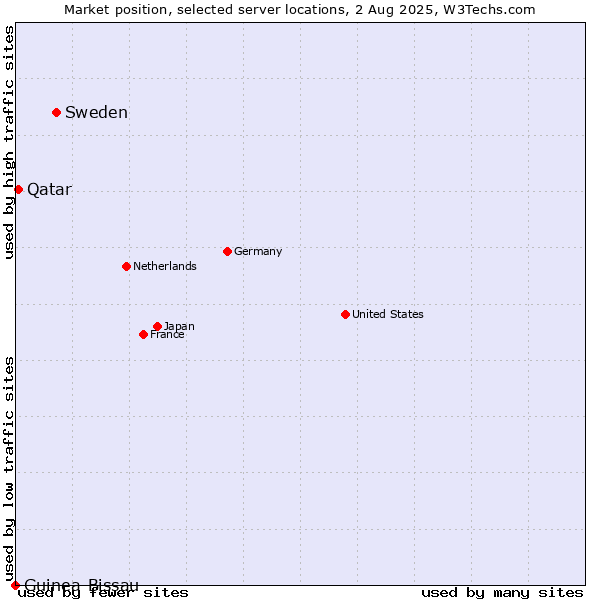 Market position of Sweden vs. Qatar vs. Guinea-Bissau