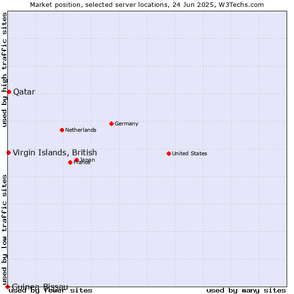 Market position of Qatar vs. Virgin Islands, British vs. Guinea-Bissau