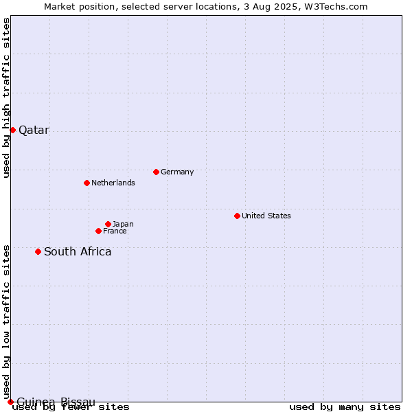 Market position of South Africa vs. Qatar vs. Guinea-Bissau