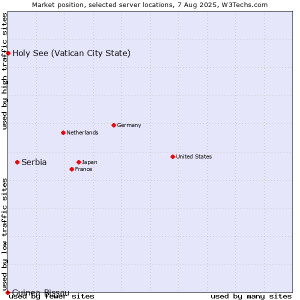 Market position of Serbia vs. Holy See (Vatican City State) vs. Guinea-Bissau