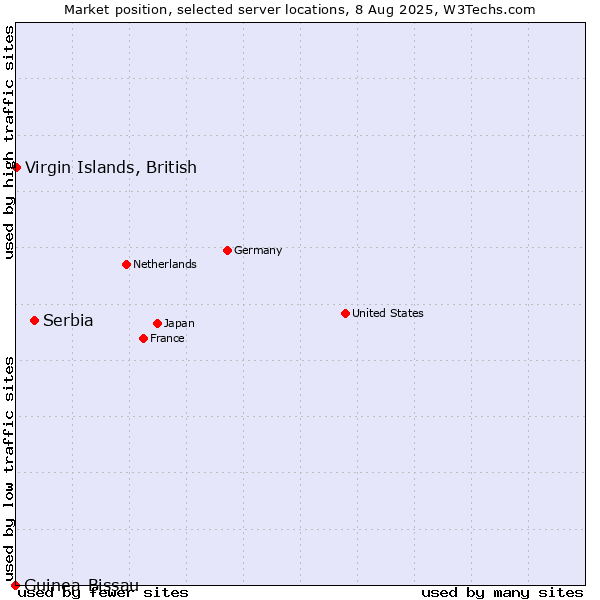 Market position of Serbia vs. Virgin Islands, British vs. Guinea-Bissau
