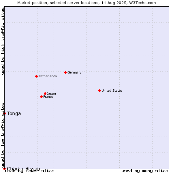 Market position of Tonga vs. Guinea-Bissau vs. Chad