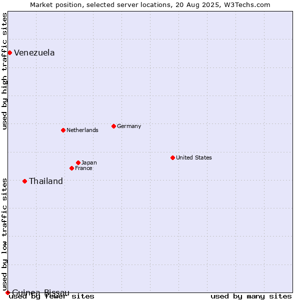 Market position of Thailand vs. Venezuela vs. Guinea-Bissau