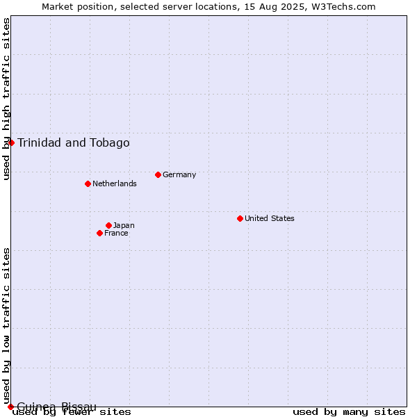 Market position of Trinidad and Tobago vs. Guinea-Bissau
