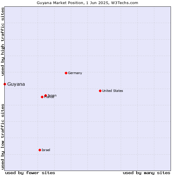 Market position of Guyana