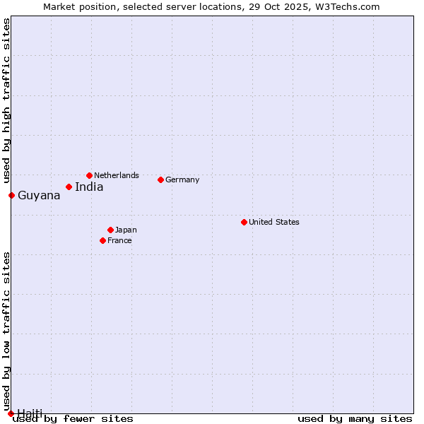 Market position of India vs. Guyana vs. Haiti