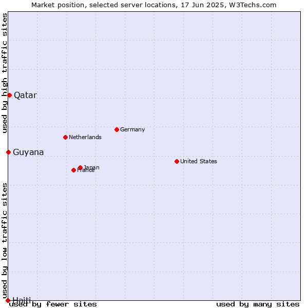 Market position of Qatar vs. Guyana vs. Haiti