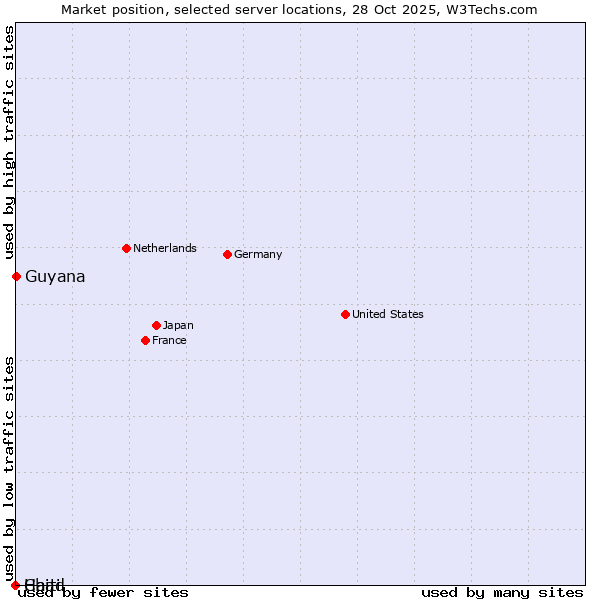 Market position of Guyana vs. Haiti vs. Chad