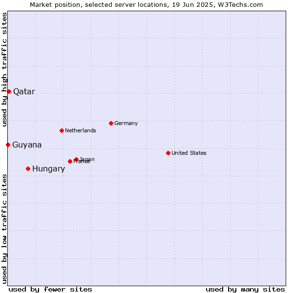 Market position of Hungary vs. Qatar vs. Guyana