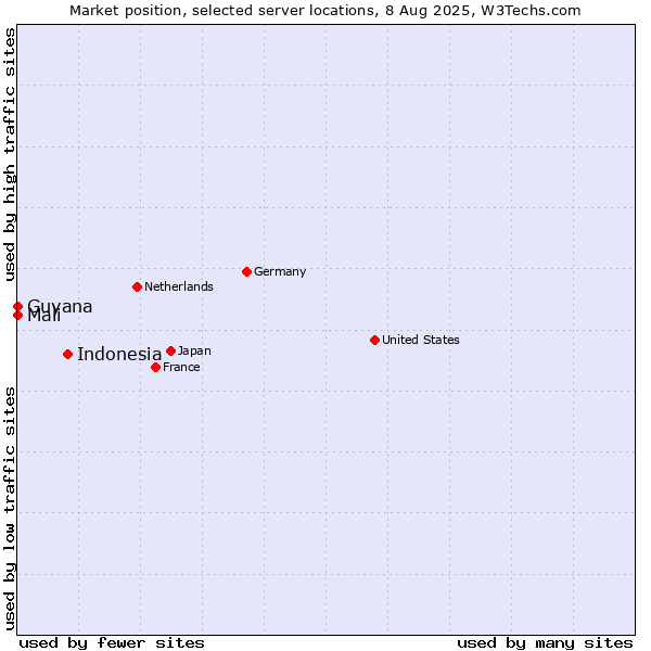 Market position of Indonesia vs. Mali vs. Guyana