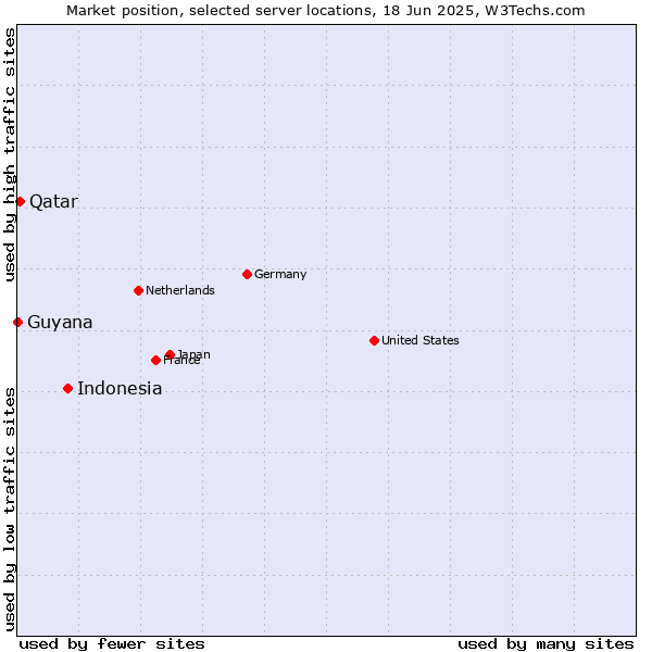 Market position of Indonesia vs. Qatar vs. Guyana