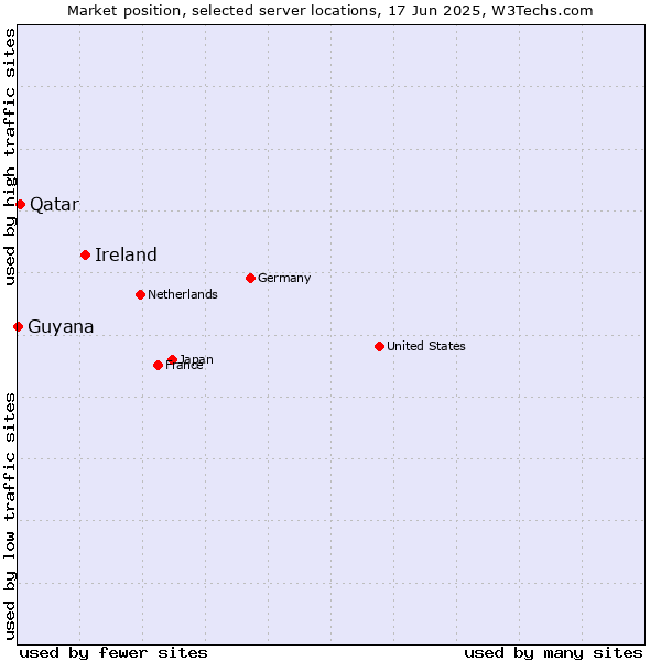 Market position of Ireland vs. Qatar vs. Guyana