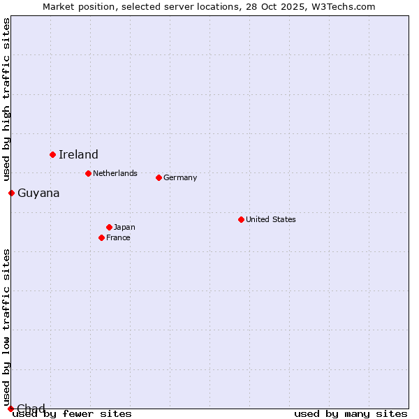 Market position of Ireland vs. Guyana vs. Chad