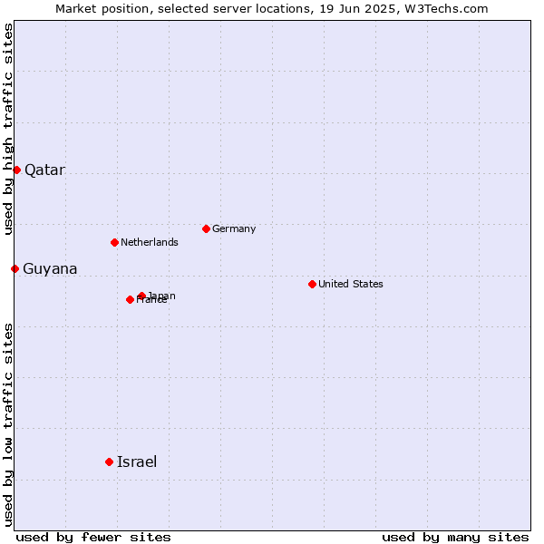 Market position of Israel vs. Qatar vs. Guyana