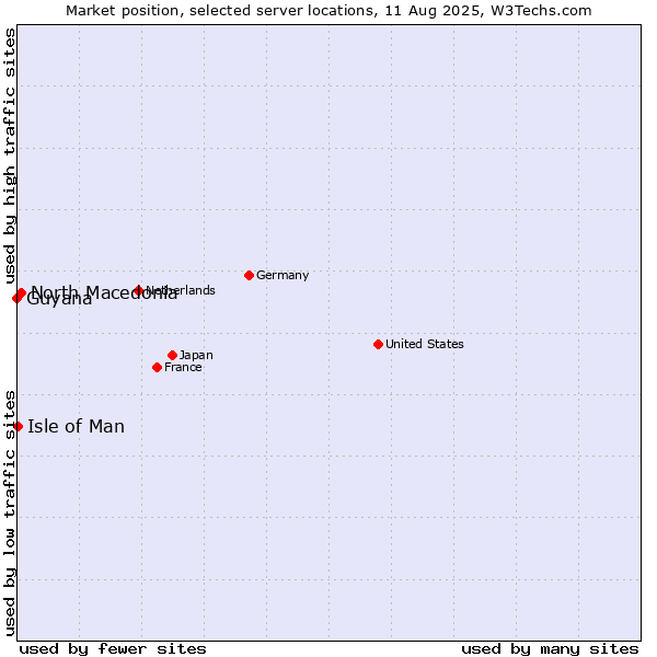 Market position of North Macedonia vs. Isle of Man vs. Guyana