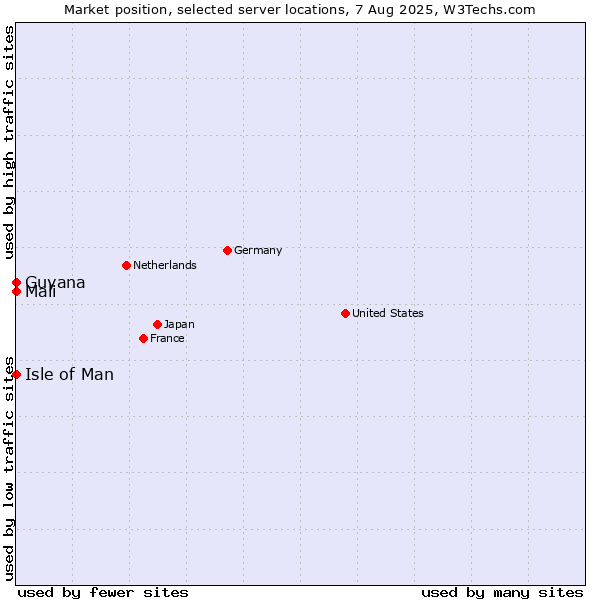 Market position of Isle of Man vs. Mali vs. Guyana