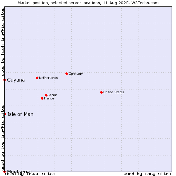 Market position of Isle of Man vs. Guyana vs. Montserrat