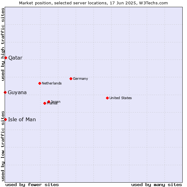 Market position of Qatar vs. Isle of Man vs. Guyana