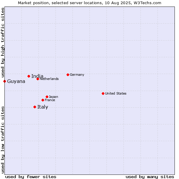 Market position of Italy vs. India vs. Guyana