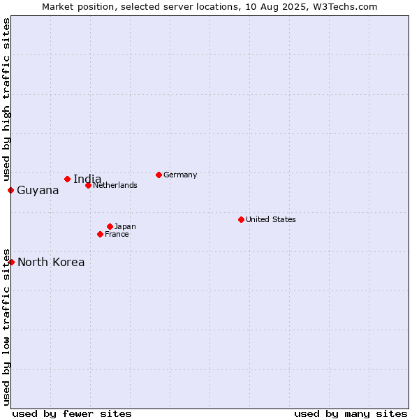 Market position of India vs. North Korea vs. Guyana