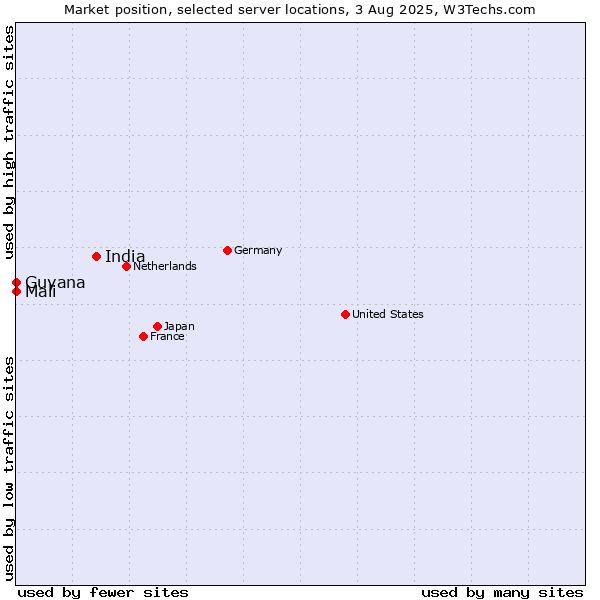 Market position of India vs. Mali vs. Guyana