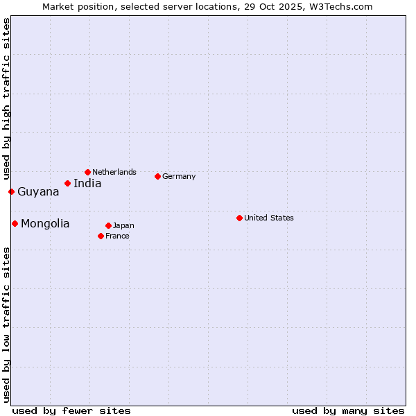 Market position of India vs. Mongolia vs. Guyana