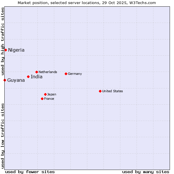 Market position of India vs. Nigeria vs. Guyana