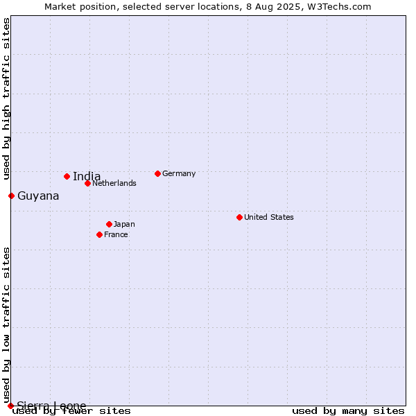 Market position of India vs. Guyana vs. Sierra Leone